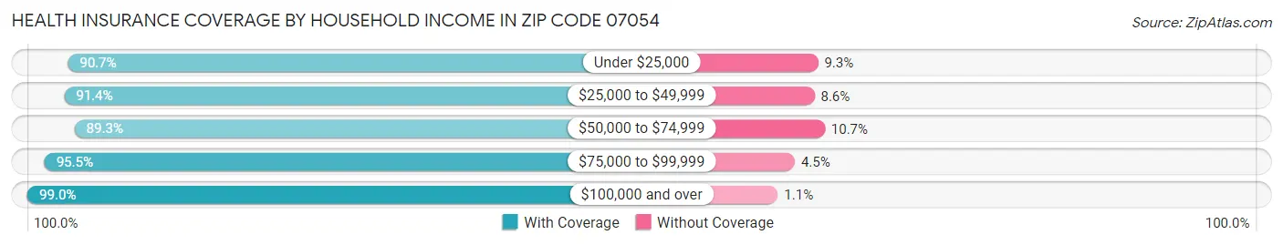 Health Insurance Coverage by Household Income in Zip Code 07054