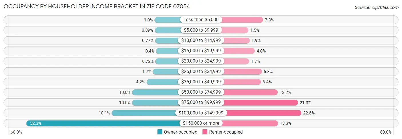 Occupancy by Householder Income Bracket in Zip Code 07054