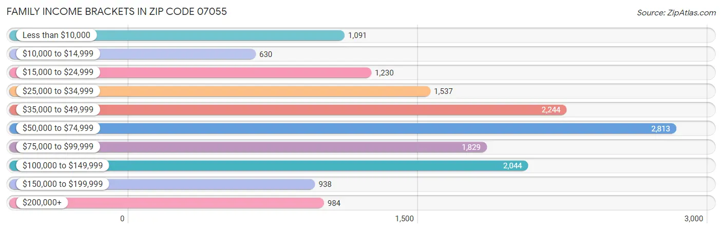 Family Income Brackets in Zip Code 07055