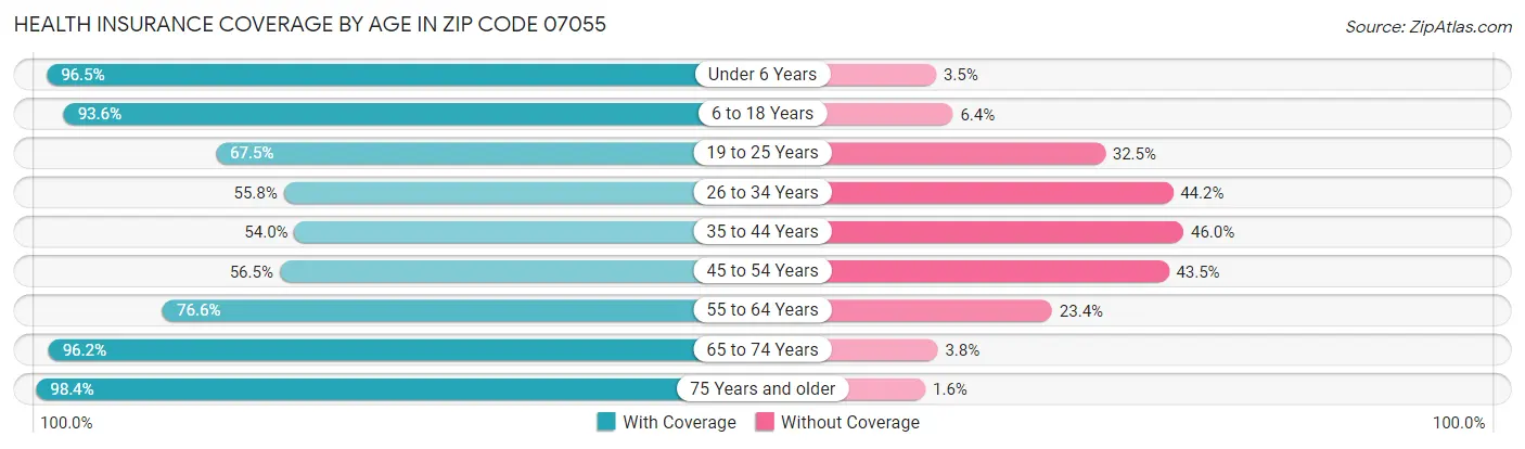Health Insurance Coverage by Age in Zip Code 07055