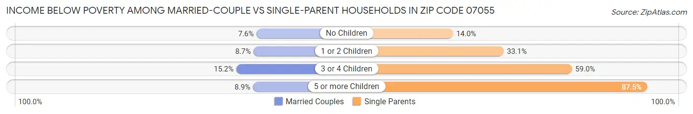 Income Below Poverty Among Married-Couple vs Single-Parent Households in Zip Code 07055