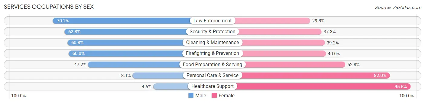 Services Occupations by Sex in Zip Code 07055