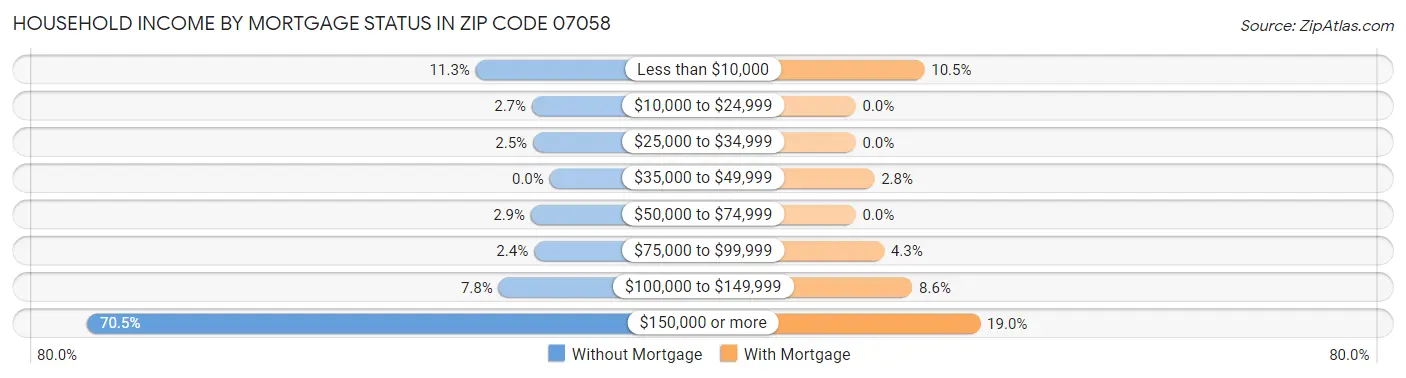 Household Income by Mortgage Status in Zip Code 07058