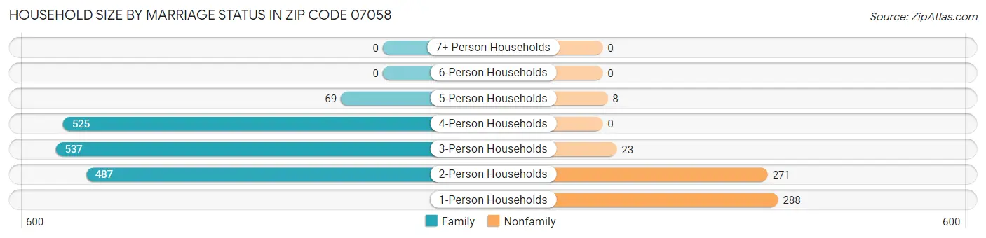 Household Size by Marriage Status in Zip Code 07058