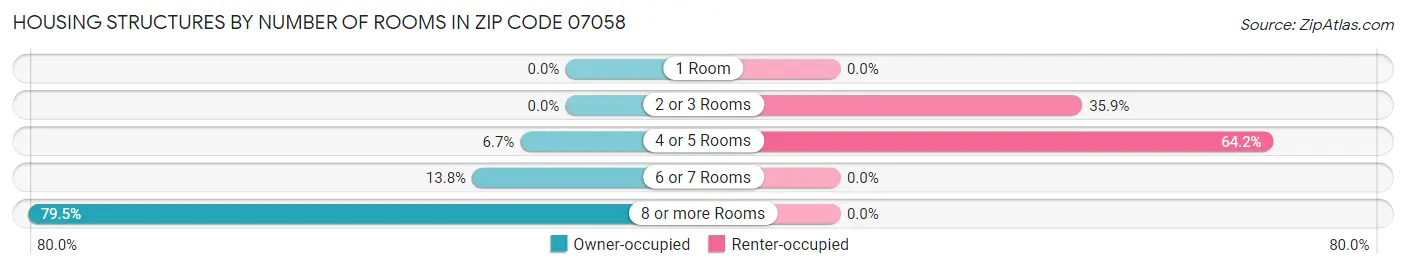 Housing Structures by Number of Rooms in Zip Code 07058