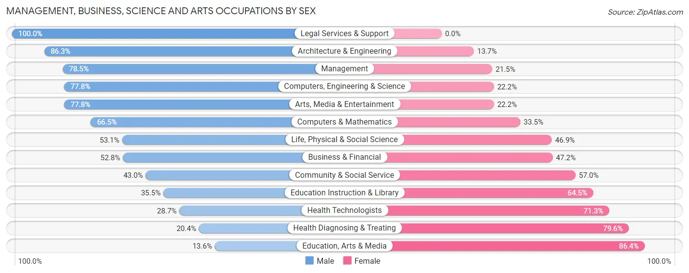 Management, Business, Science and Arts Occupations by Sex in Zip Code 07058