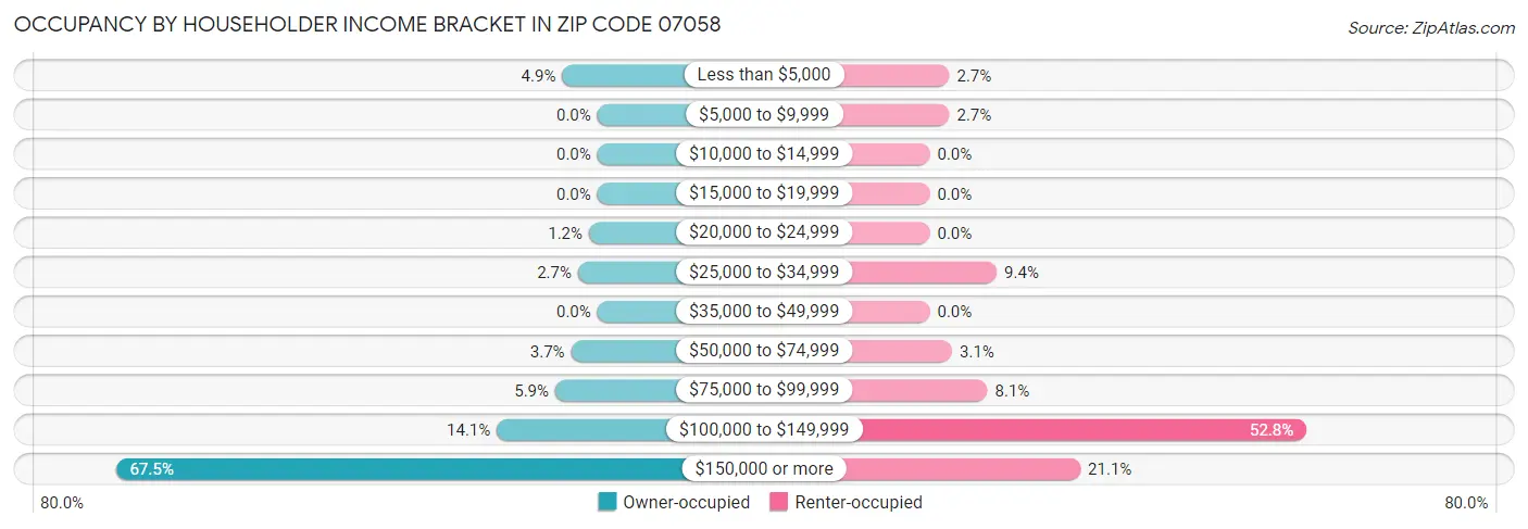Occupancy by Householder Income Bracket in Zip Code 07058