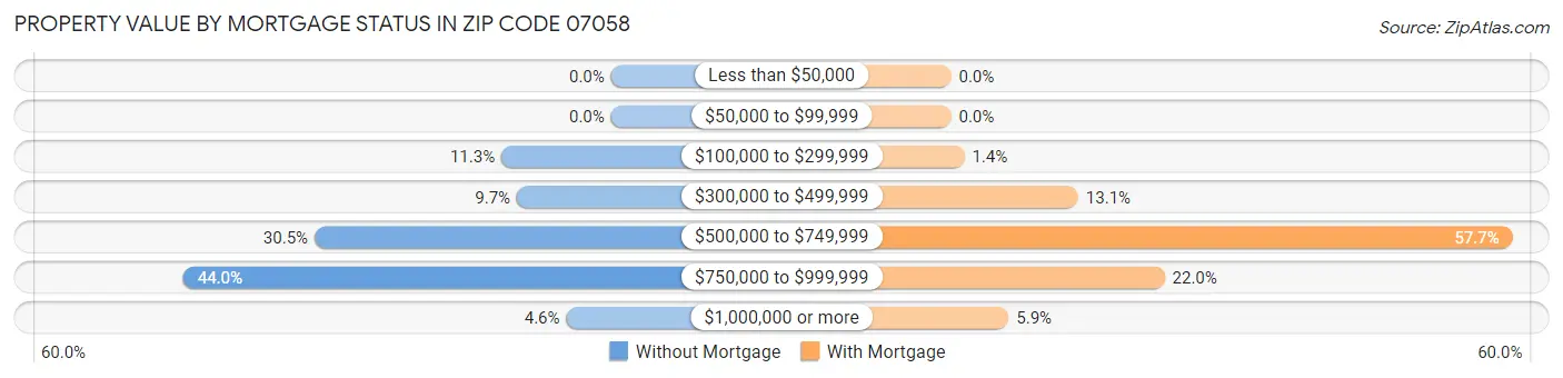 Property Value by Mortgage Status in Zip Code 07058