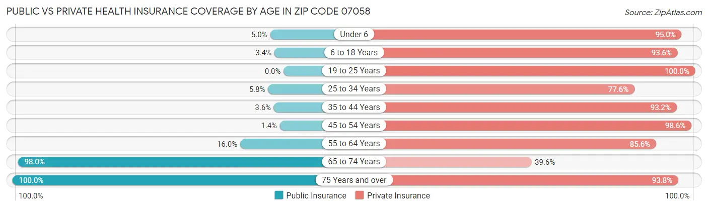 Public vs Private Health Insurance Coverage by Age in Zip Code 07058