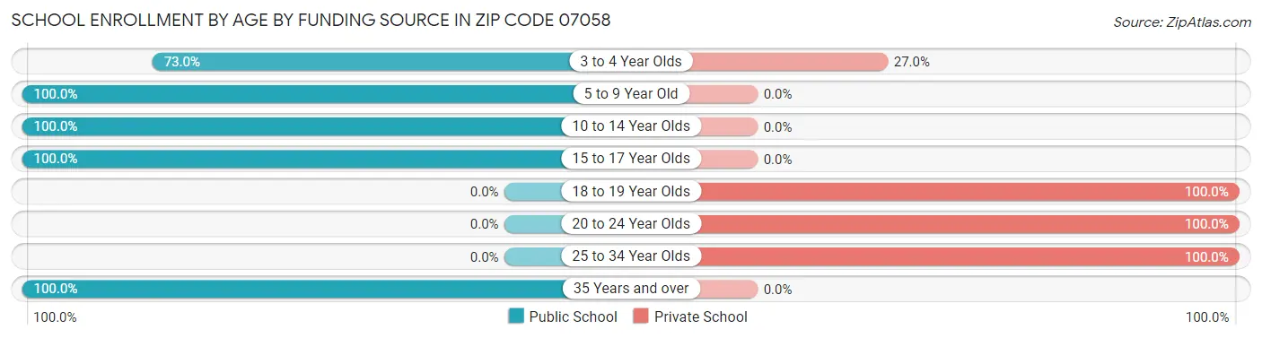 School Enrollment by Age by Funding Source in Zip Code 07058