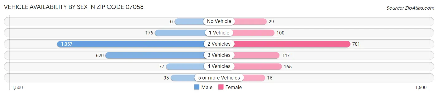Vehicle Availability by Sex in Zip Code 07058