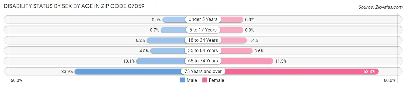 Disability Status by Sex by Age in Zip Code 07059