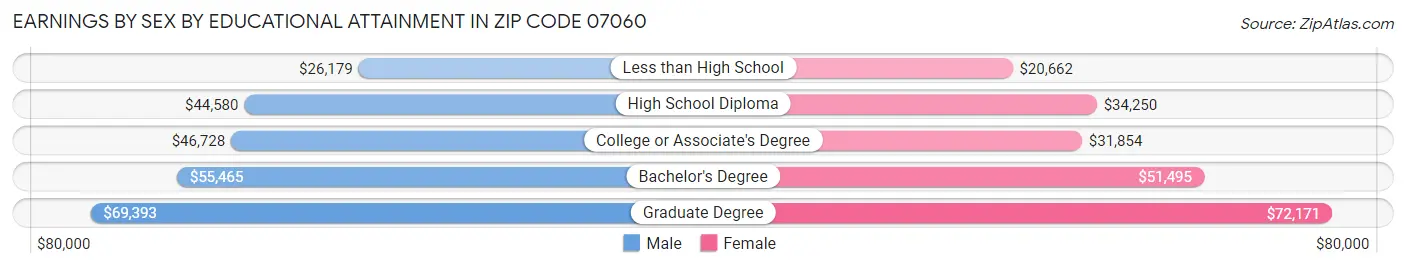 Earnings by Sex by Educational Attainment in Zip Code 07060