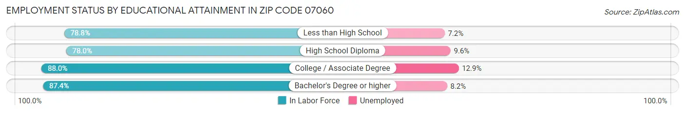 Employment Status by Educational Attainment in Zip Code 07060