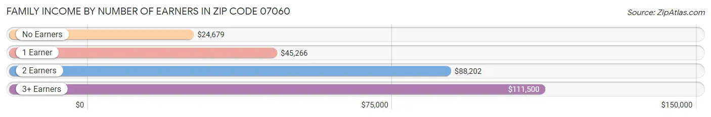 Family Income by Number of Earners in Zip Code 07060