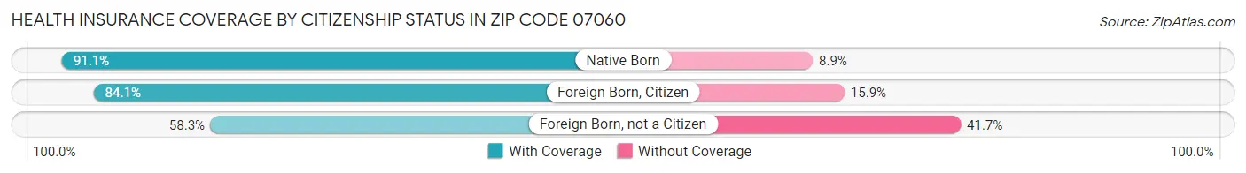 Health Insurance Coverage by Citizenship Status in Zip Code 07060