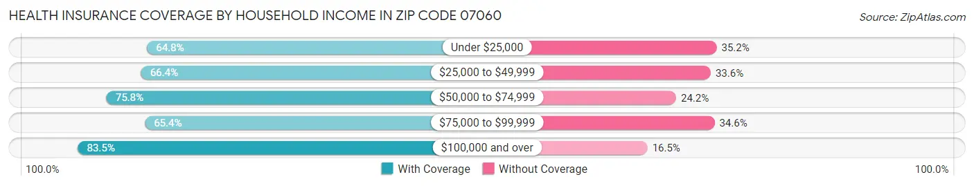 Health Insurance Coverage by Household Income in Zip Code 07060