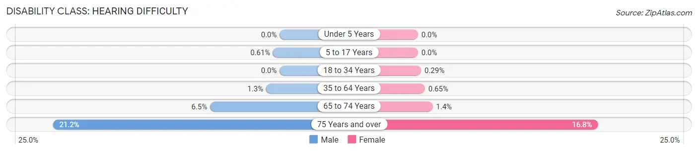 Disability in Zip Code 07060: <span>Hearing Difficulty</span>