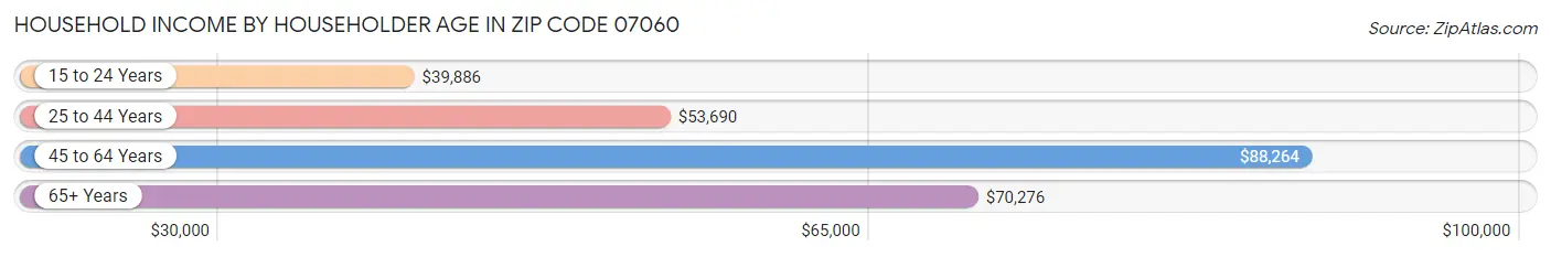 Household Income by Householder Age in Zip Code 07060