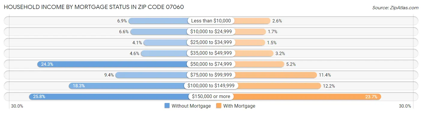 Household Income by Mortgage Status in Zip Code 07060