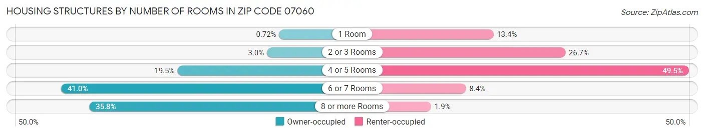 Housing Structures by Number of Rooms in Zip Code 07060