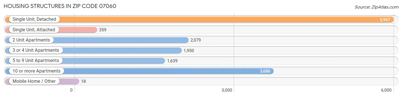 Housing Structures in Zip Code 07060