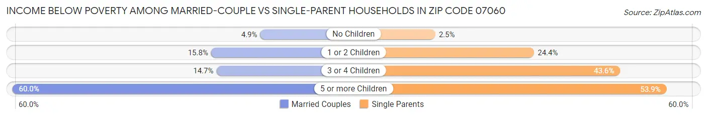 Income Below Poverty Among Married-Couple vs Single-Parent Households in Zip Code 07060
