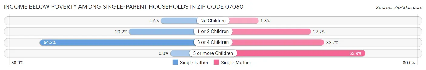 Income Below Poverty Among Single-Parent Households in Zip Code 07060
