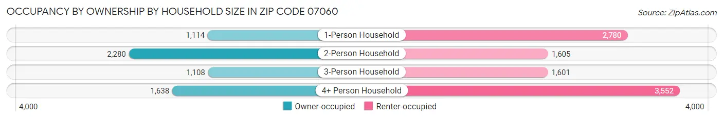 Occupancy by Ownership by Household Size in Zip Code 07060