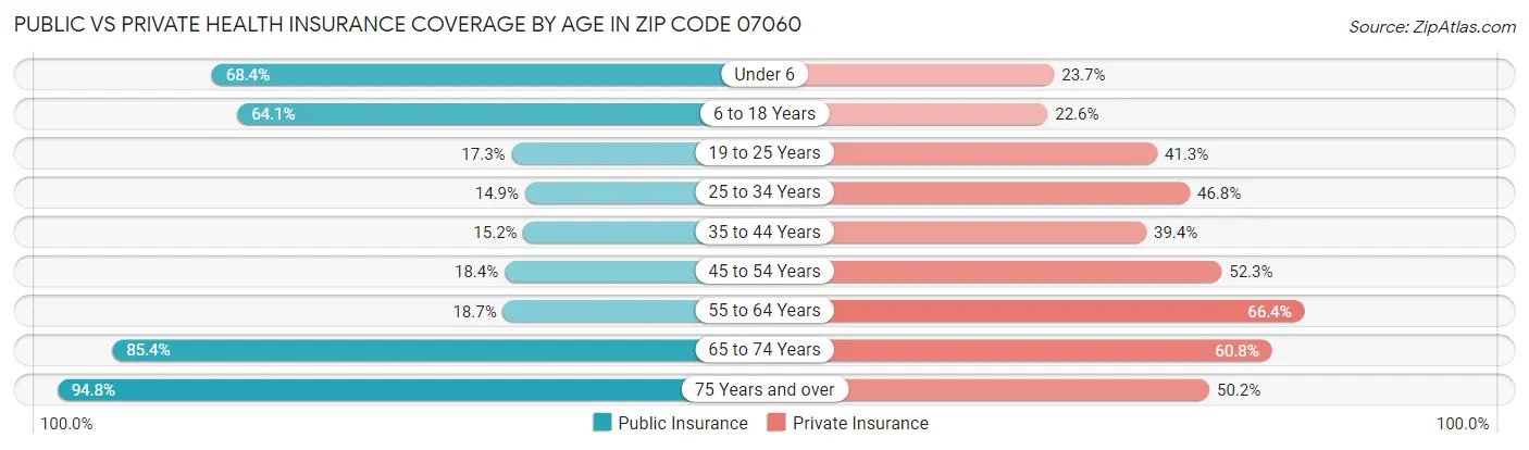 Public vs Private Health Insurance Coverage by Age in Zip Code 07060