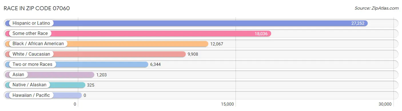 Race in Zip Code 07060