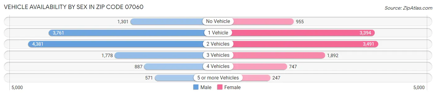 Vehicle Availability by Sex in Zip Code 07060
