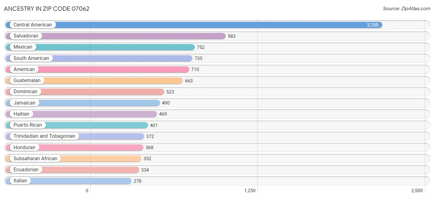 Ancestry in Zip Code 07062