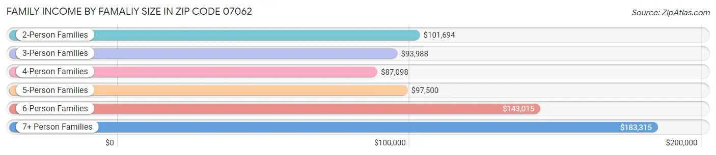 Family Income by Famaliy Size in Zip Code 07062