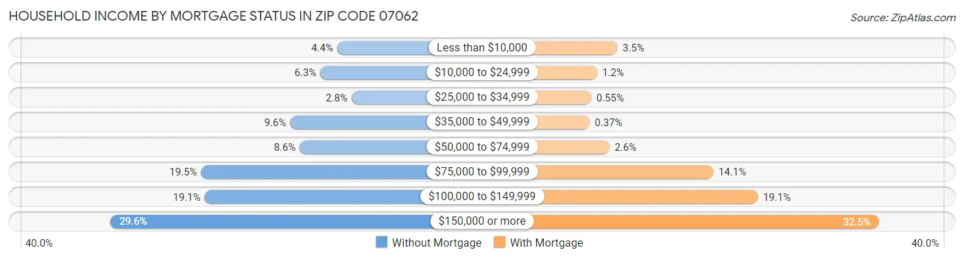 Household Income by Mortgage Status in Zip Code 07062