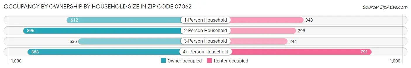 Occupancy by Ownership by Household Size in Zip Code 07062