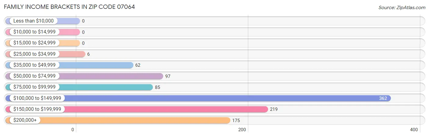 Family Income Brackets in Zip Code 07064