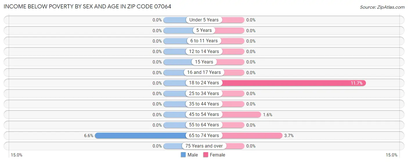 Income Below Poverty by Sex and Age in Zip Code 07064