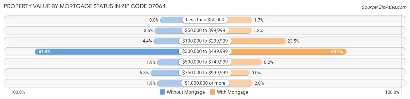 Property Value by Mortgage Status in Zip Code 07064