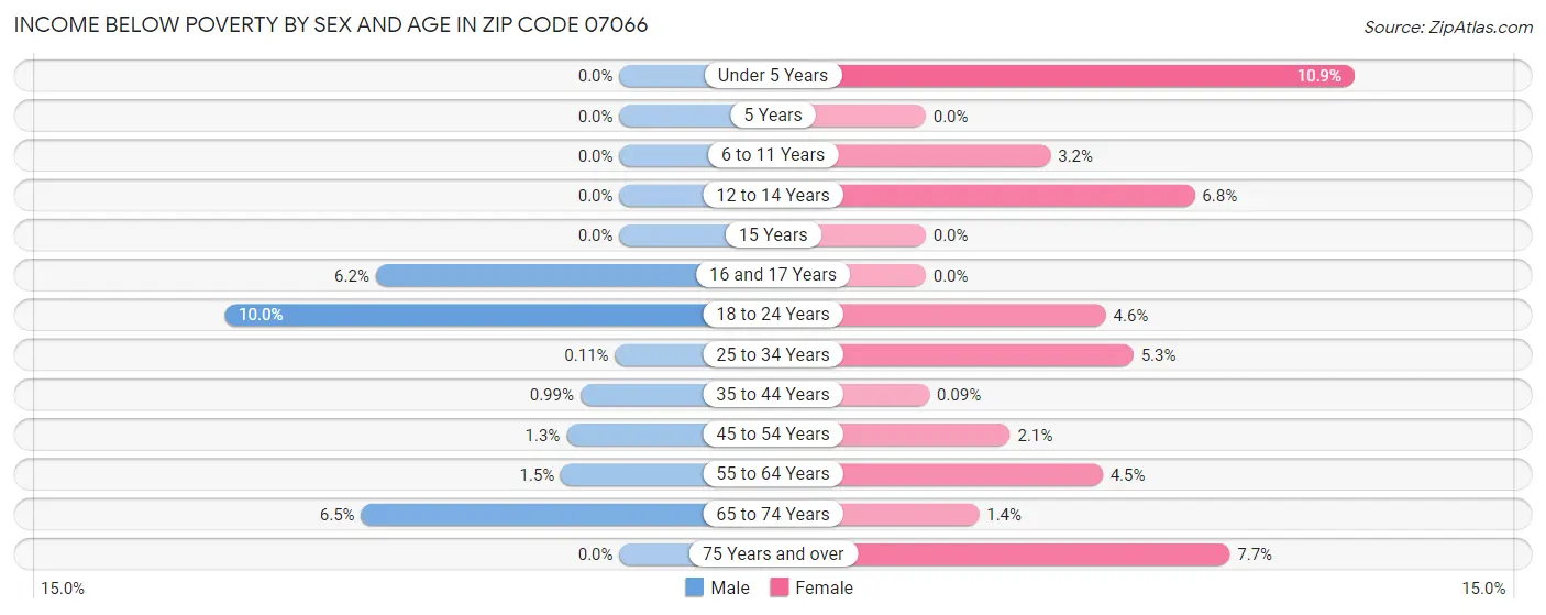 Income Below Poverty by Sex and Age in Zip Code 07066