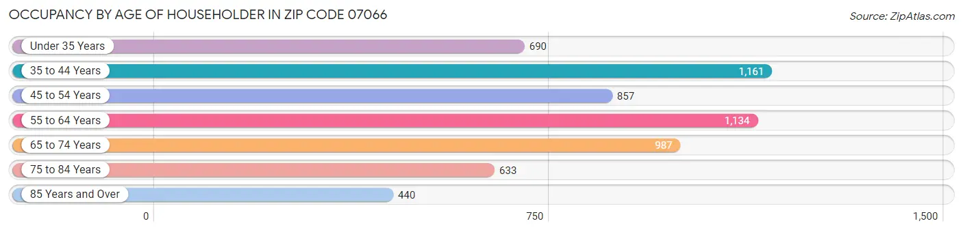 Occupancy by Age of Householder in Zip Code 07066