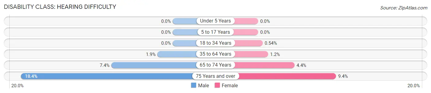 Disability in Zip Code 07067: <span>Hearing Difficulty</span>