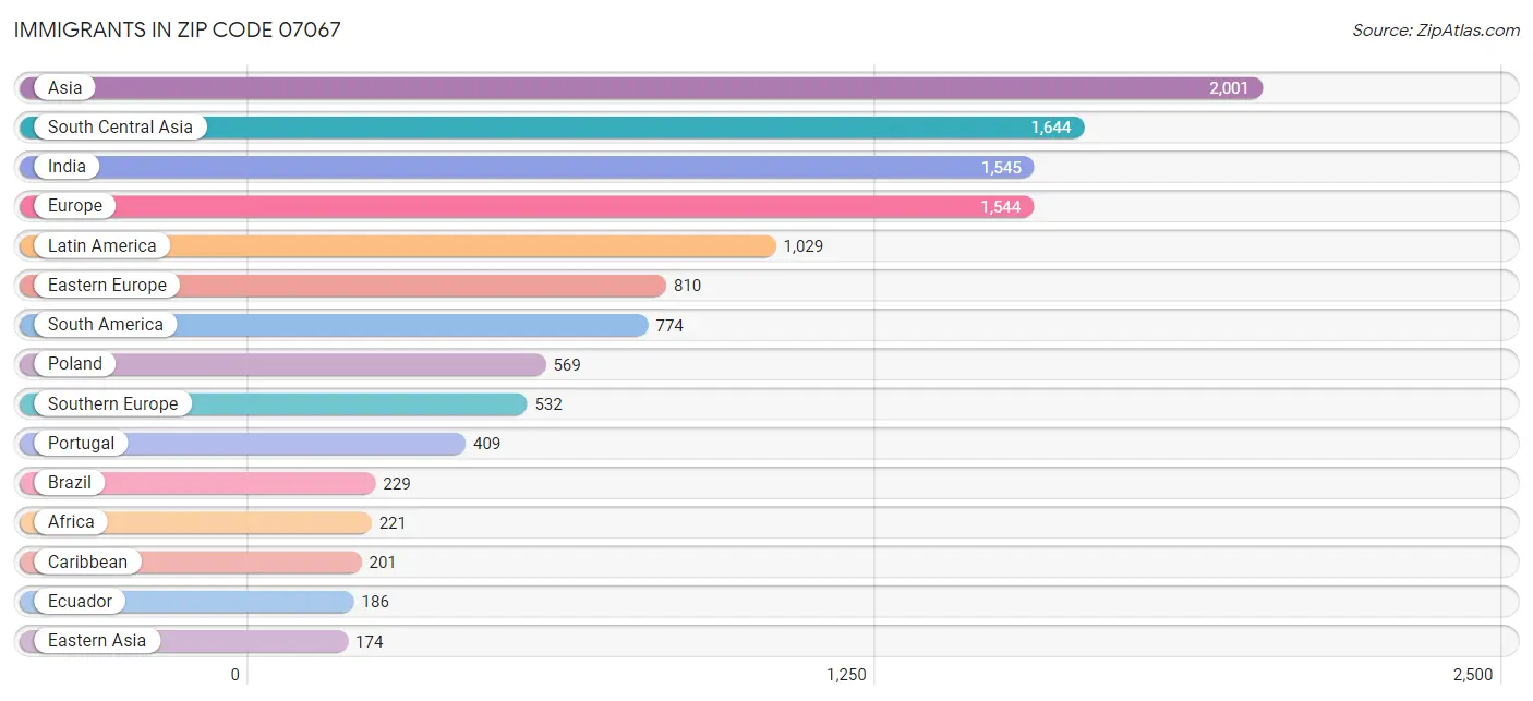 Immigrants in Zip Code 07067