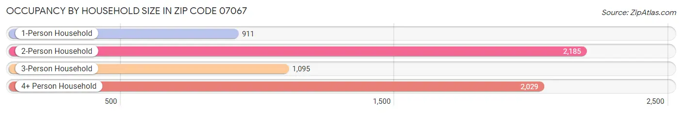 Occupancy by Household Size in Zip Code 07067