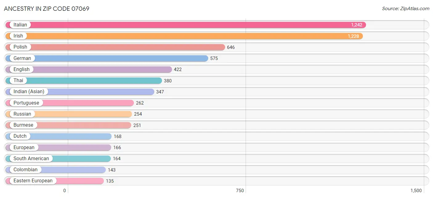 Ancestry in Zip Code 07069