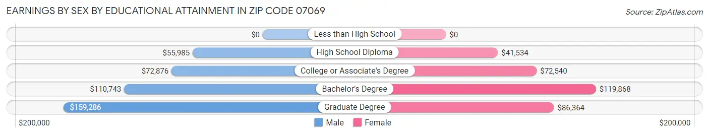 Earnings by Sex by Educational Attainment in Zip Code 07069