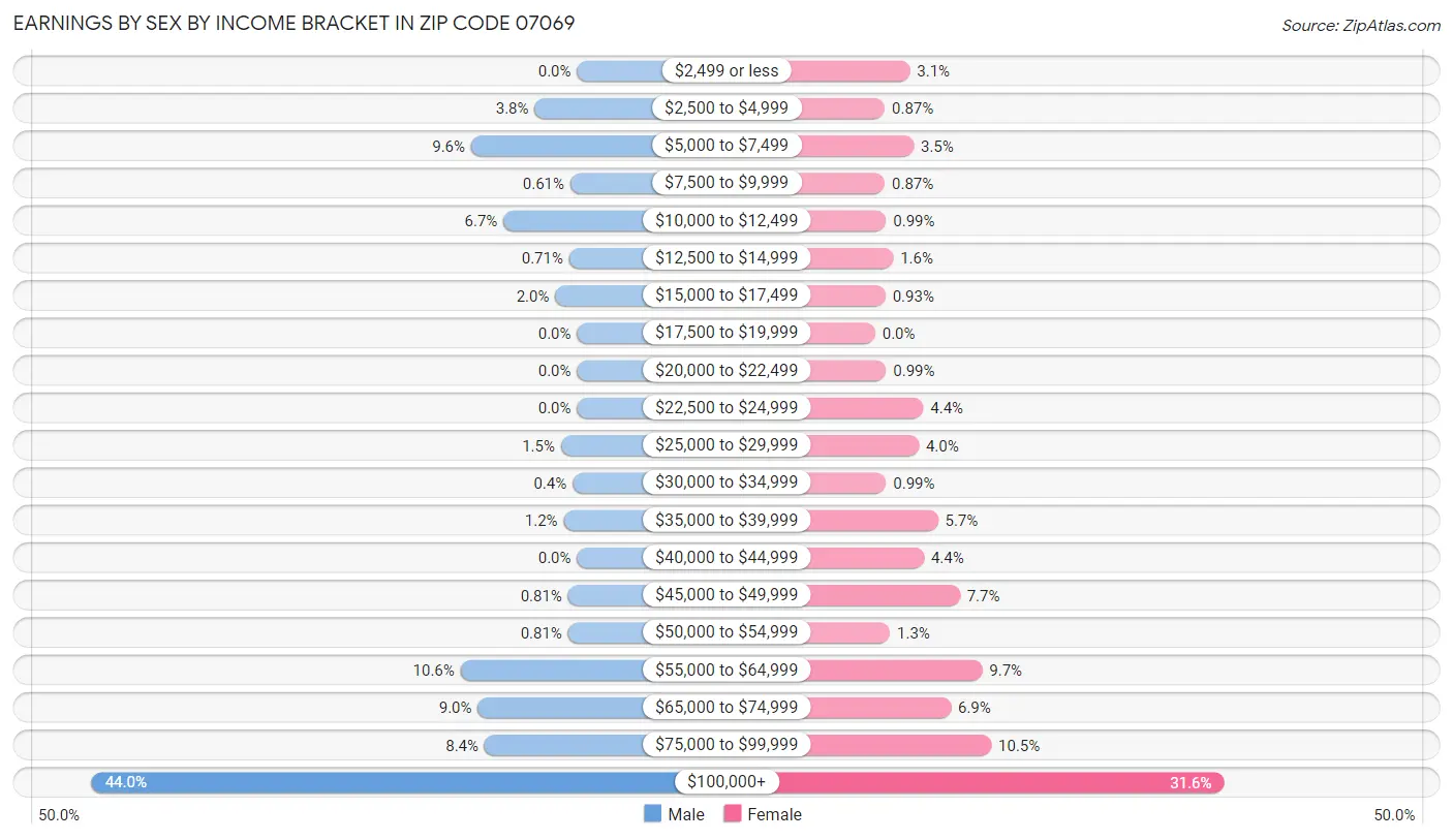 Earnings by Sex by Income Bracket in Zip Code 07069