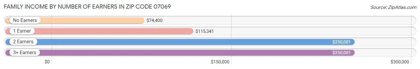 Family Income by Number of Earners in Zip Code 07069