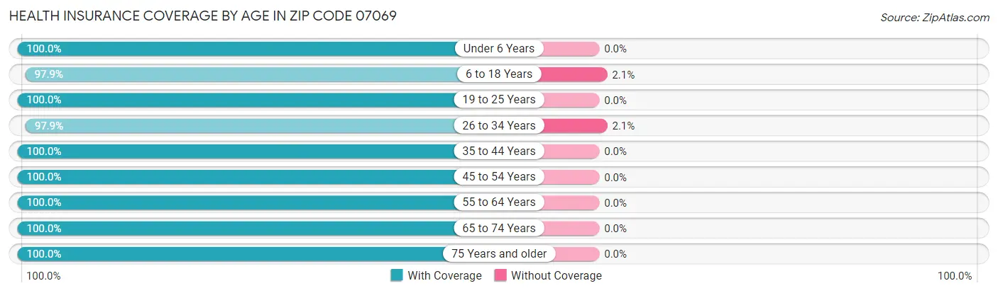 Health Insurance Coverage by Age in Zip Code 07069