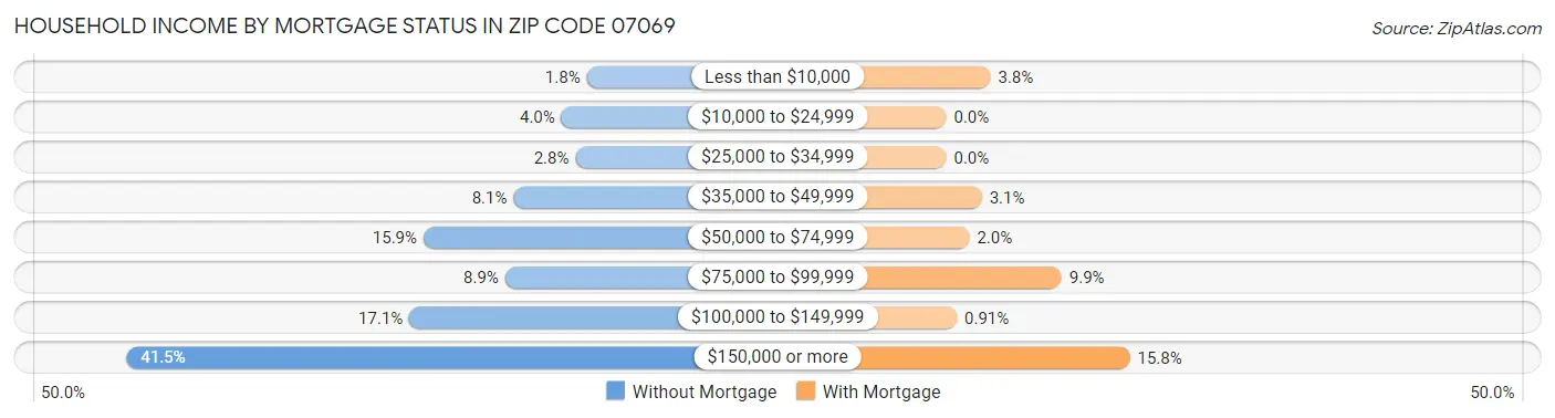 Household Income by Mortgage Status in Zip Code 07069